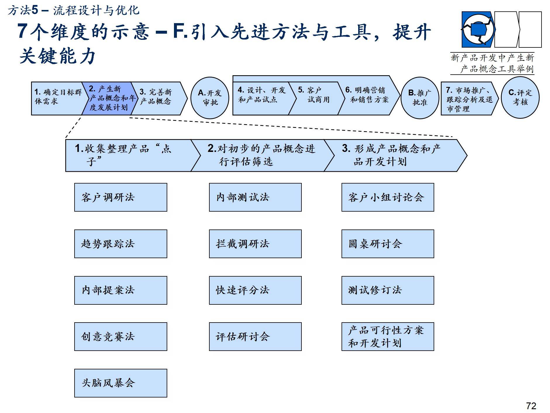 咨詢公司流程管理體系規(guī)劃建設方法論p153_企業(yè)_活動_戰(zhàn)略